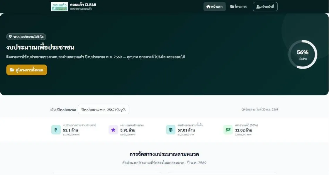 ระบบงบประมาณโปร่งใส เทศบาลตำบลดอนแก้ว (ข้อมูล ณ 25 ก.ย. 2569)